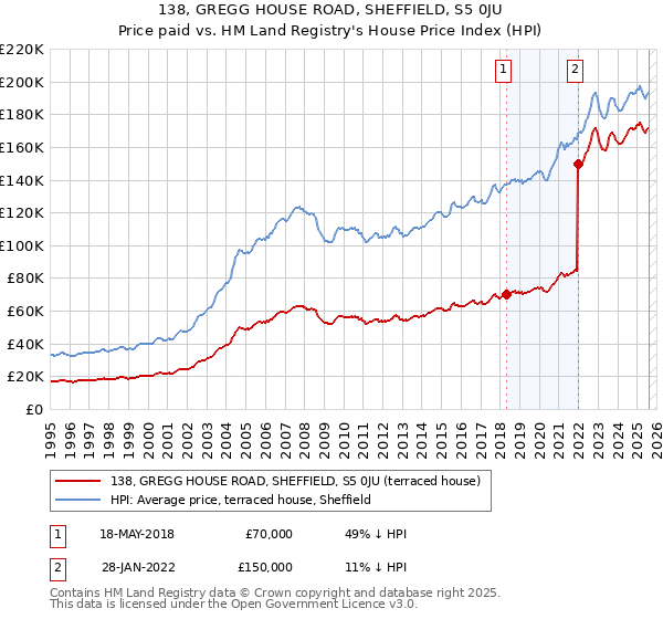 138, GREGG HOUSE ROAD, SHEFFIELD, S5 0JU: Price paid vs HM Land Registry's House Price Index