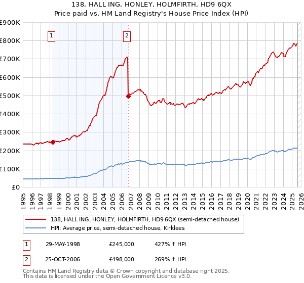 138, HALL ING, HONLEY, HOLMFIRTH, HD9 6QX: Price paid vs HM Land Registry's House Price Index