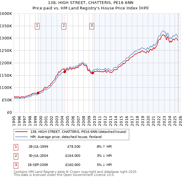 138, HIGH STREET, CHATTERIS, PE16 6NN: Price paid vs HM Land Registry's House Price Index