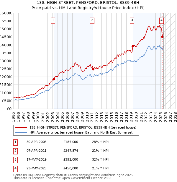 138, HIGH STREET, PENSFORD, BRISTOL, BS39 4BH: Price paid vs HM Land Registry's House Price Index