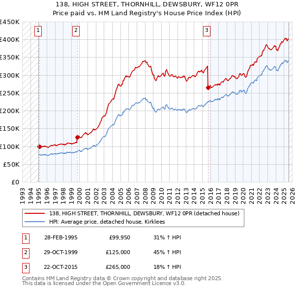 138, HIGH STREET, THORNHILL, DEWSBURY, WF12 0PR: Price paid vs HM Land Registry's House Price Index