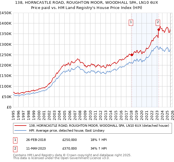 138, HORNCASTLE ROAD, ROUGHTON MOOR, WOODHALL SPA, LN10 6UX: Price paid vs HM Land Registry's House Price Index