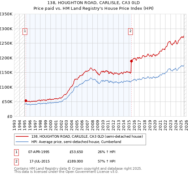 138, HOUGHTON ROAD, CARLISLE, CA3 0LD: Price paid vs HM Land Registry's House Price Index
