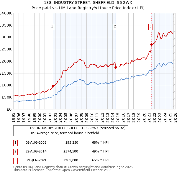 138, INDUSTRY STREET, SHEFFIELD, S6 2WX: Price paid vs HM Land Registry's House Price Index