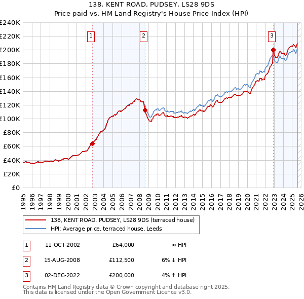 138, KENT ROAD, PUDSEY, LS28 9DS: Price paid vs HM Land Registry's House Price Index