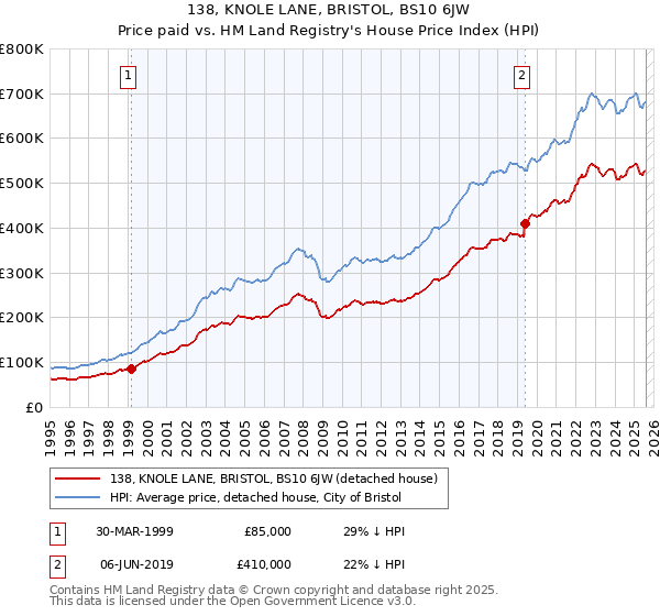 138, KNOLE LANE, BRISTOL, BS10 6JW: Price paid vs HM Land Registry's House Price Index