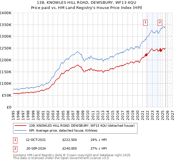 138, KNOWLES HILL ROAD, DEWSBURY, WF13 4QU: Price paid vs HM Land Registry's House Price Index