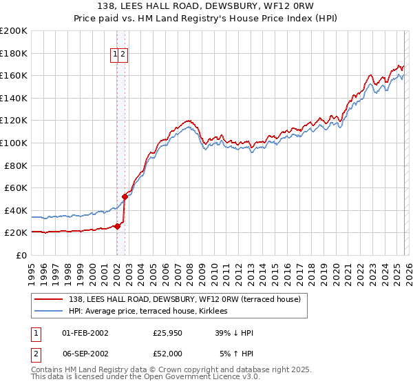 138, LEES HALL ROAD, DEWSBURY, WF12 0RW: Price paid vs HM Land Registry's House Price Index