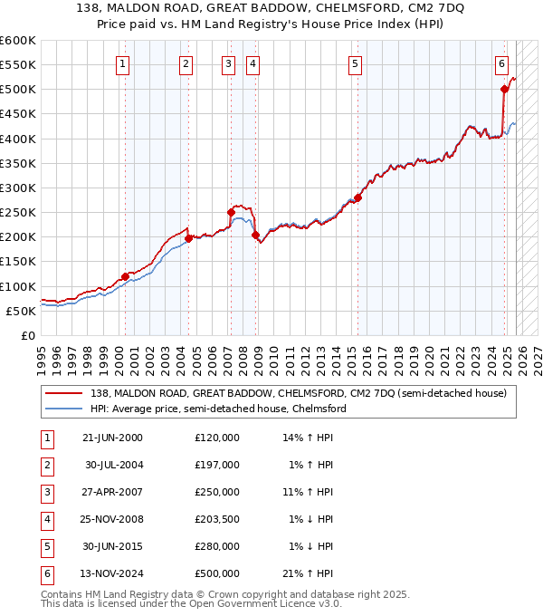 138, MALDON ROAD, GREAT BADDOW, CHELMSFORD, CM2 7DQ: Price paid vs HM Land Registry's House Price Index