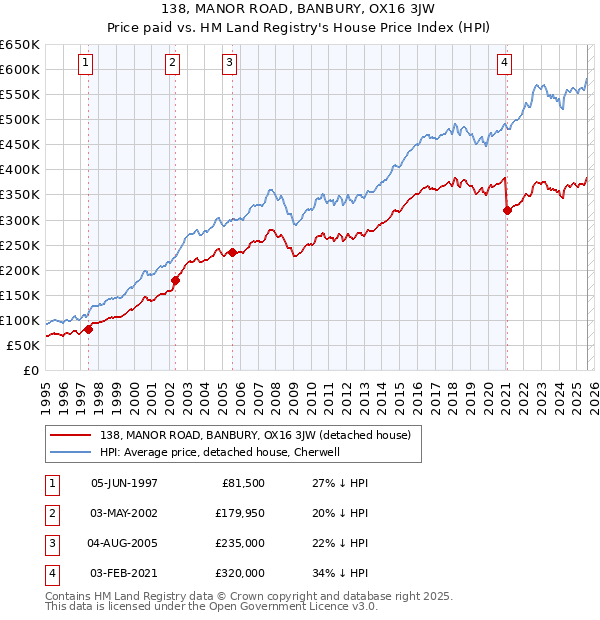 138, MANOR ROAD, BANBURY, OX16 3JW: Price paid vs HM Land Registry's House Price Index
