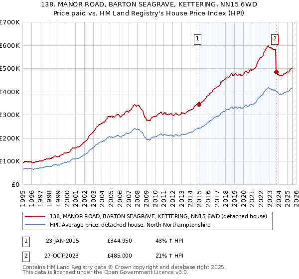 138, MANOR ROAD, BARTON SEAGRAVE, KETTERING, NN15 6WD: Price paid vs HM Land Registry's House Price Index