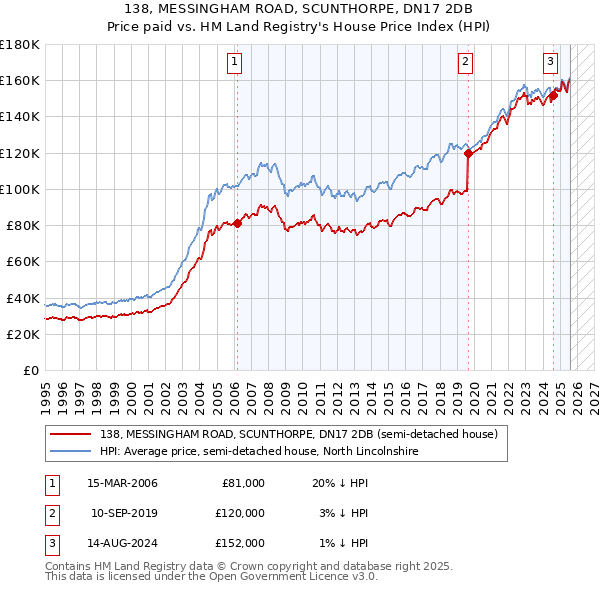 138, MESSINGHAM ROAD, SCUNTHORPE, DN17 2DB: Price paid vs HM Land Registry's House Price Index