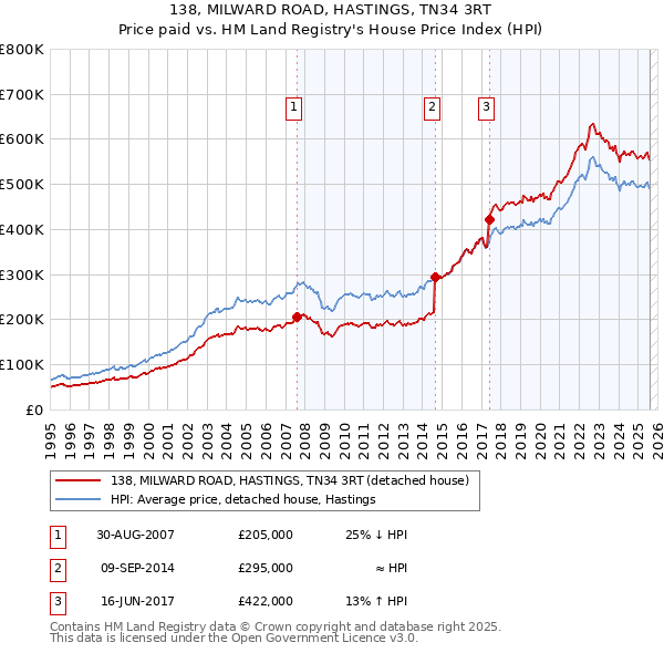138, MILWARD ROAD, HASTINGS, TN34 3RT: Price paid vs HM Land Registry's House Price Index