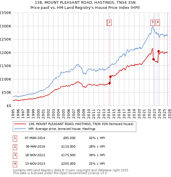 138, MOUNT PLEASANT ROAD, HASTINGS, TN34 3SN: Price paid vs HM Land Registry's House Price Index