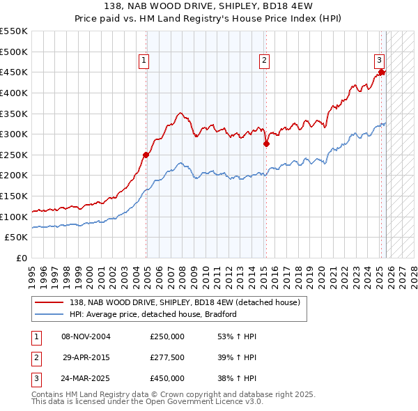 138, NAB WOOD DRIVE, SHIPLEY, BD18 4EW: Price paid vs HM Land Registry's House Price Index