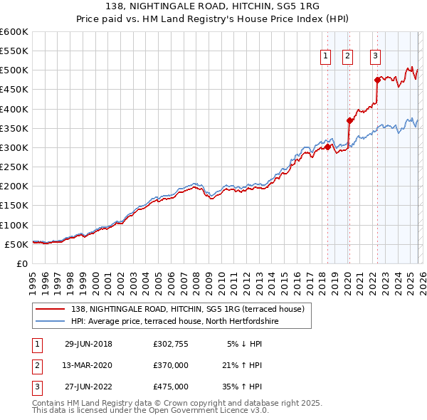138, NIGHTINGALE ROAD, HITCHIN, SG5 1RG: Price paid vs HM Land Registry's House Price Index