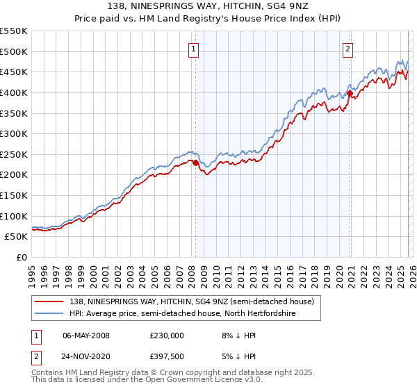 138, NINESPRINGS WAY, HITCHIN, SG4 9NZ: Price paid vs HM Land Registry's House Price Index