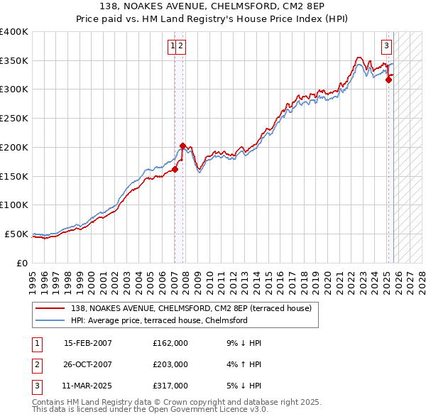138, NOAKES AVENUE, CHELMSFORD, CM2 8EP: Price paid vs HM Land Registry's House Price Index