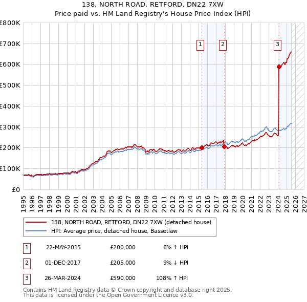 138, NORTH ROAD, RETFORD, DN22 7XW: Price paid vs HM Land Registry's House Price Index