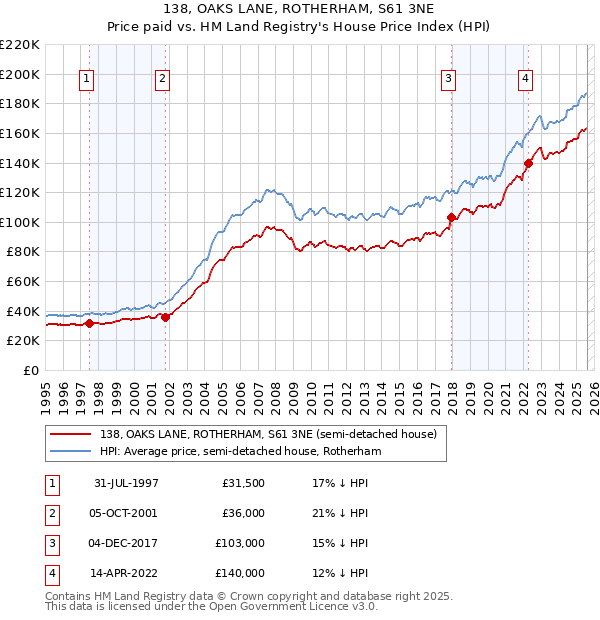 138, OAKS LANE, ROTHERHAM, S61 3NE: Price paid vs HM Land Registry's House Price Index