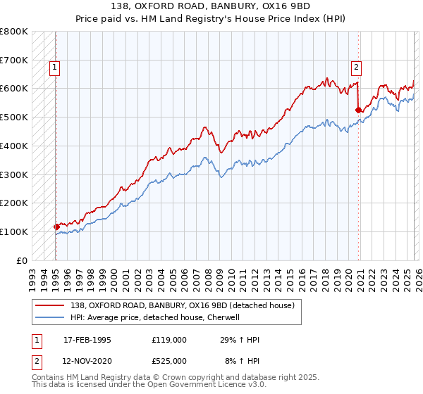 138, OXFORD ROAD, BANBURY, OX16 9BD: Price paid vs HM Land Registry's House Price Index