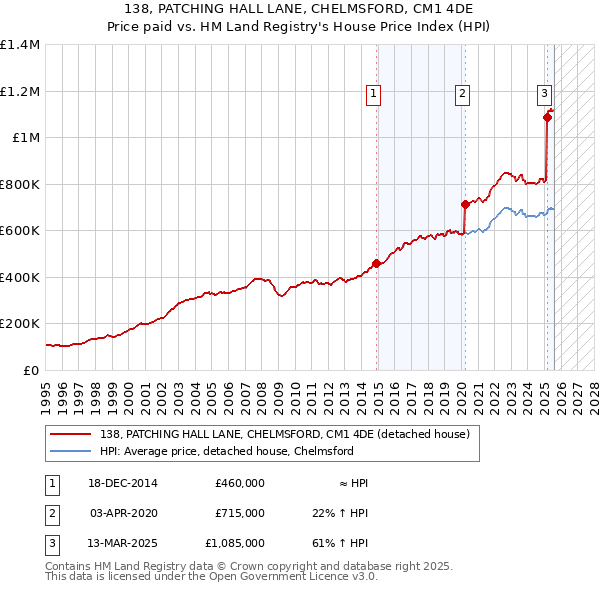 138, PATCHING HALL LANE, CHELMSFORD, CM1 4DE: Price paid vs HM Land Registry's House Price Index