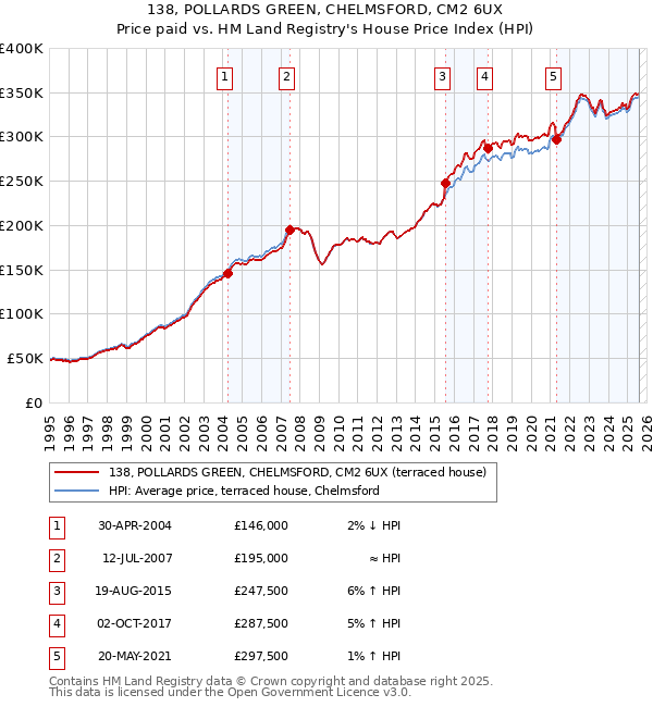 138, POLLARDS GREEN, CHELMSFORD, CM2 6UX: Price paid vs HM Land Registry's House Price Index