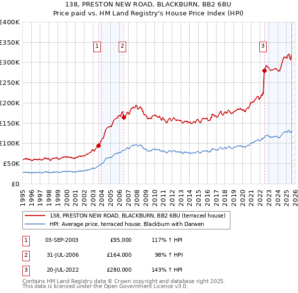 138, PRESTON NEW ROAD, BLACKBURN, BB2 6BU: Price paid vs HM Land Registry's House Price Index