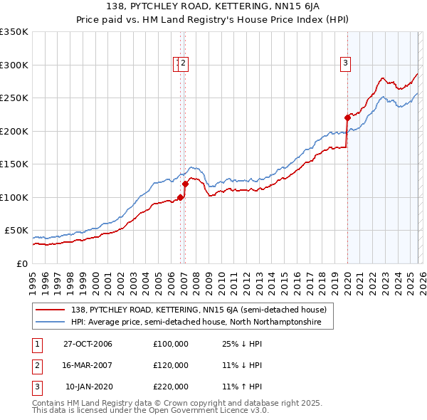 138, PYTCHLEY ROAD, KETTERING, NN15 6JA: Price paid vs HM Land Registry's House Price Index
