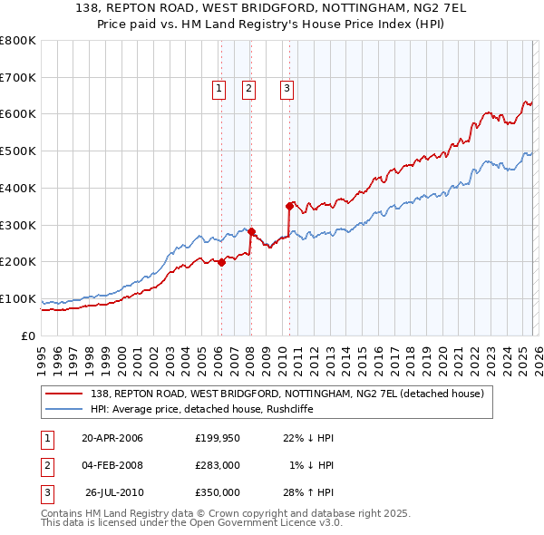 138, REPTON ROAD, WEST BRIDGFORD, NOTTINGHAM, NG2 7EL: Price paid vs HM Land Registry's House Price Index
