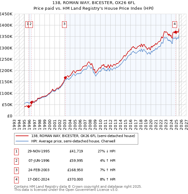 138, ROMAN WAY, BICESTER, OX26 6FL: Price paid vs HM Land Registry's House Price Index