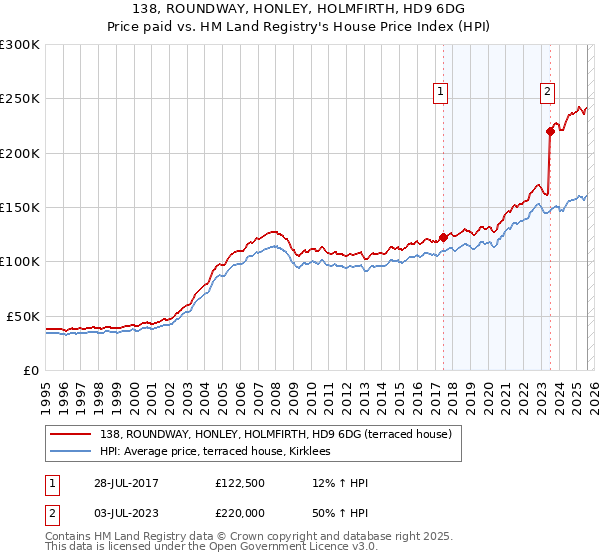 138, ROUNDWAY, HONLEY, HOLMFIRTH, HD9 6DG: Price paid vs HM Land Registry's House Price Index