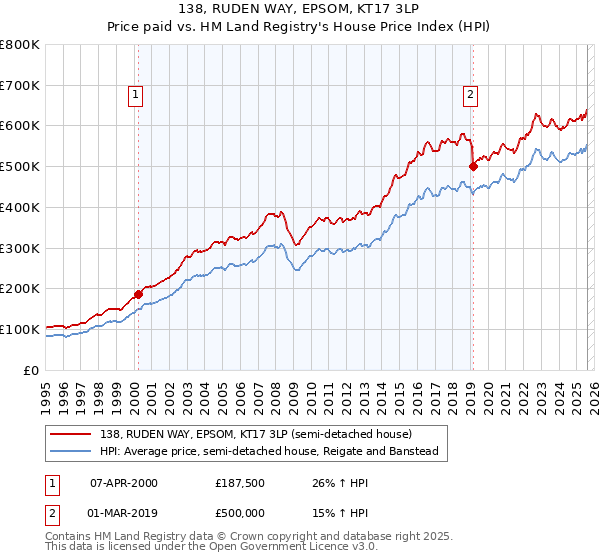 138, RUDEN WAY, EPSOM, KT17 3LP: Price paid vs HM Land Registry's House Price Index