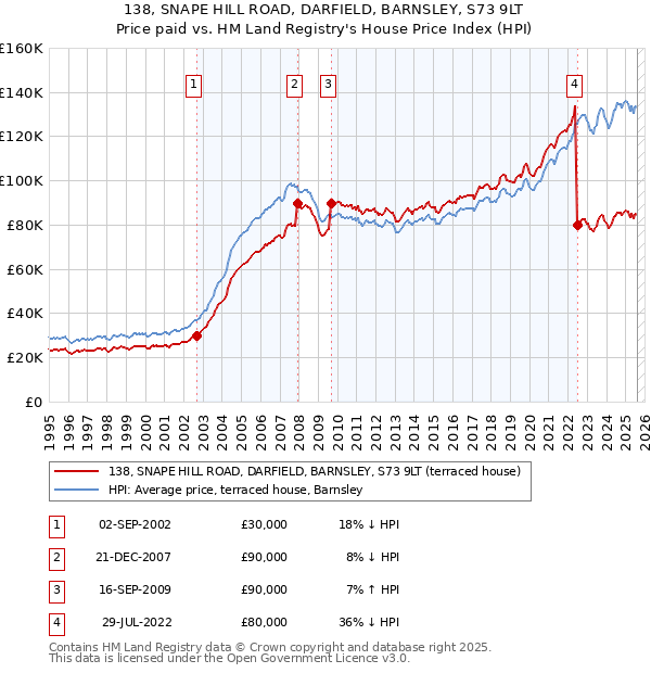 138, SNAPE HILL ROAD, DARFIELD, BARNSLEY, S73 9LT: Price paid vs HM Land Registry's House Price Index