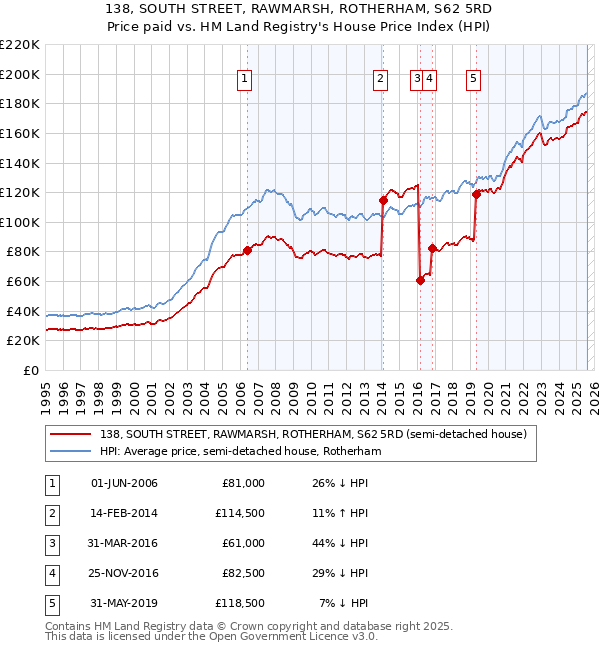 138, SOUTH STREET, RAWMARSH, ROTHERHAM, S62 5RD: Price paid vs HM Land Registry's House Price Index