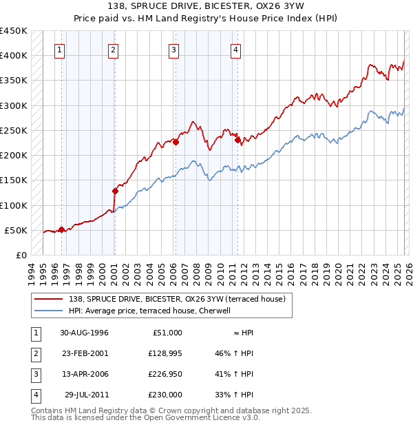 138, SPRUCE DRIVE, BICESTER, OX26 3YW: Price paid vs HM Land Registry's House Price Index