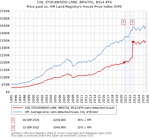 138, STOCKWOOD LANE, BRISTOL, BS14 8TA: Price paid vs HM Land Registry's House Price Index