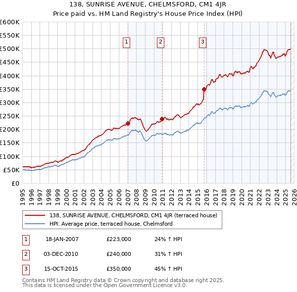 138, SUNRISE AVENUE, CHELMSFORD, CM1 4JR: Price paid vs HM Land Registry's House Price Index