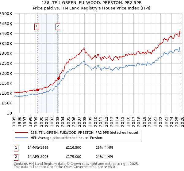 138, TEIL GREEN, FULWOOD, PRESTON, PR2 9PE: Price paid vs HM Land Registry's House Price Index