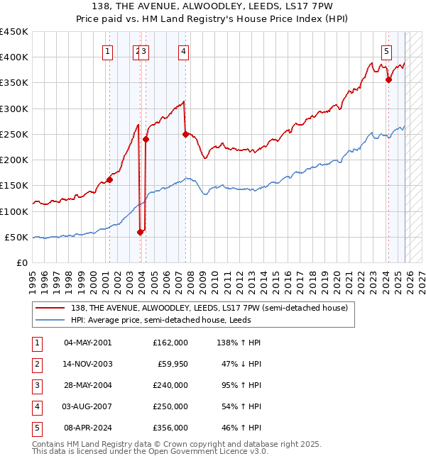 138, THE AVENUE, ALWOODLEY, LEEDS, LS17 7PW: Price paid vs HM Land Registry's House Price Index