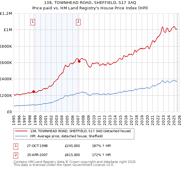 138, TOWNHEAD ROAD, SHEFFIELD, S17 3AQ: Price paid vs HM Land Registry's House Price Index