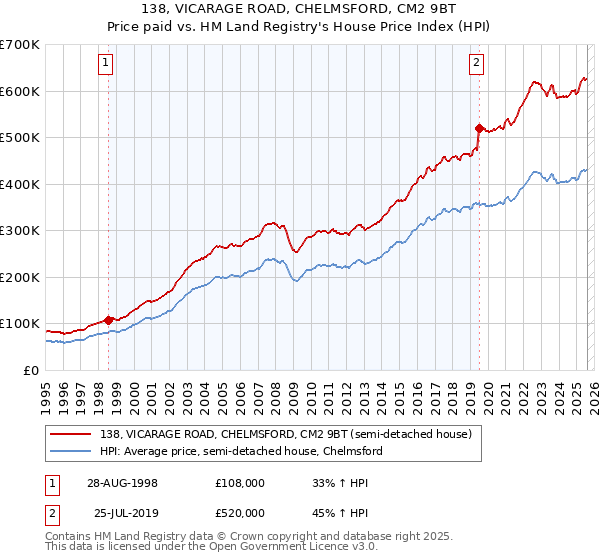 138, VICARAGE ROAD, CHELMSFORD, CM2 9BT: Price paid vs HM Land Registry's House Price Index