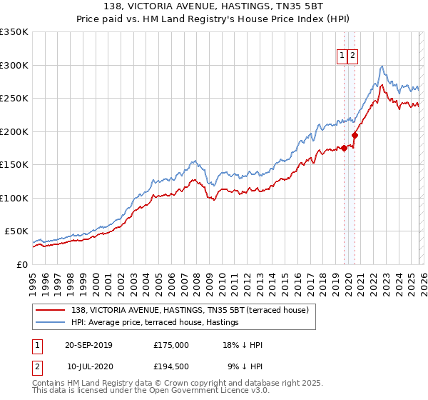 138, VICTORIA AVENUE, HASTINGS, TN35 5BT: Price paid vs HM Land Registry's House Price Index