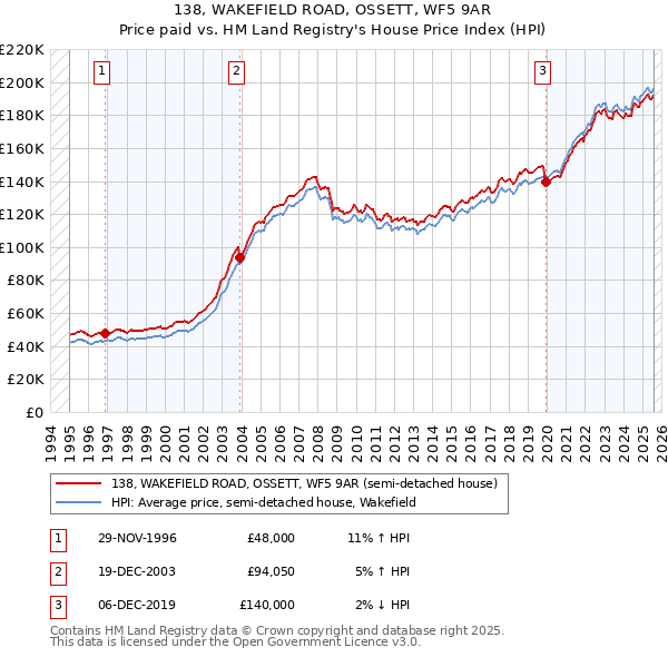 138, WAKEFIELD ROAD, OSSETT, WF5 9AR: Price paid vs HM Land Registry's House Price Index