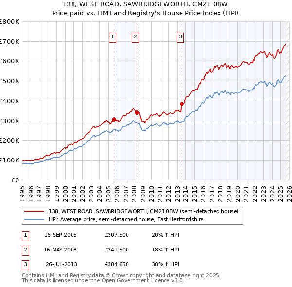 138, WEST ROAD, SAWBRIDGEWORTH, CM21 0BW: Price paid vs HM Land Registry's House Price Index