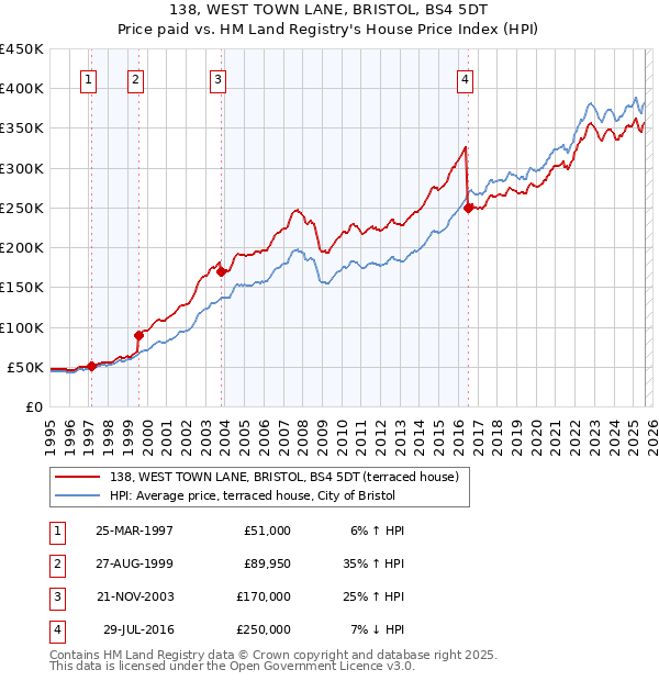 138, WEST TOWN LANE, BRISTOL, BS4 5DT: Price paid vs HM Land Registry's House Price Index