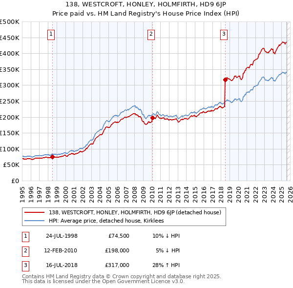 138, WESTCROFT, HONLEY, HOLMFIRTH, HD9 6JP: Price paid vs HM Land Registry's House Price Index