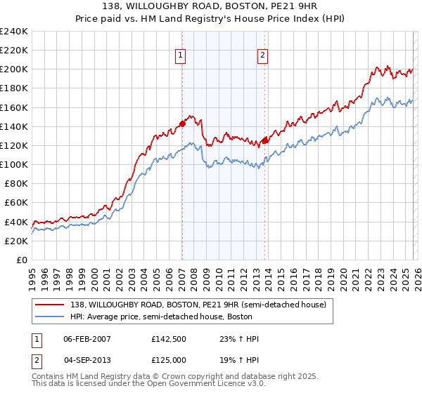 138, WILLOUGHBY ROAD, BOSTON, PE21 9HR: Price paid vs HM Land Registry's House Price Index