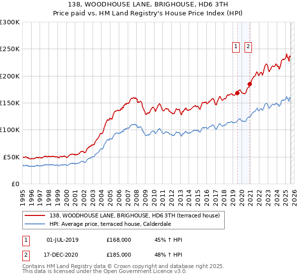 138, WOODHOUSE LANE, BRIGHOUSE, HD6 3TH: Price paid vs HM Land Registry's House Price Index