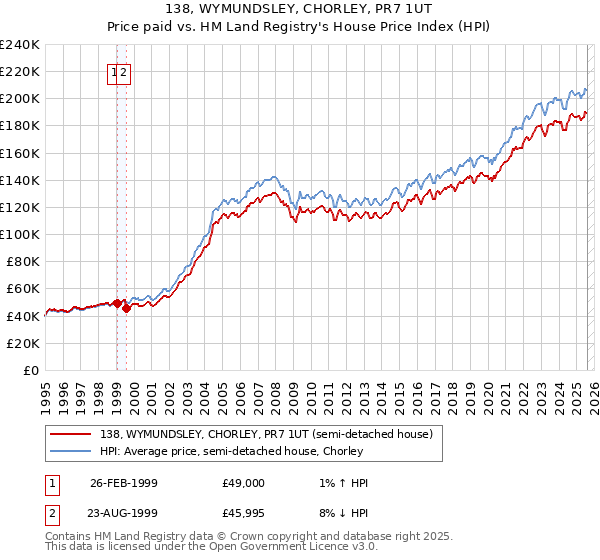 138, WYMUNDSLEY, CHORLEY, PR7 1UT: Price paid vs HM Land Registry's House Price Index
